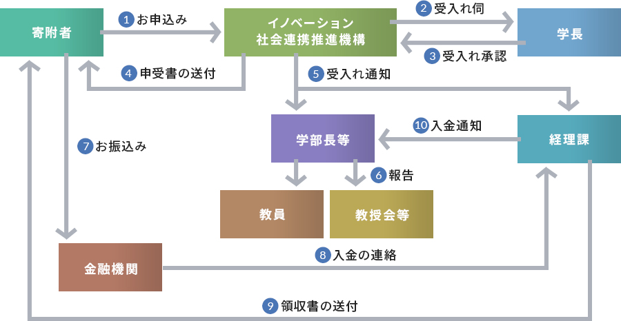 寄附金のお申込み手順