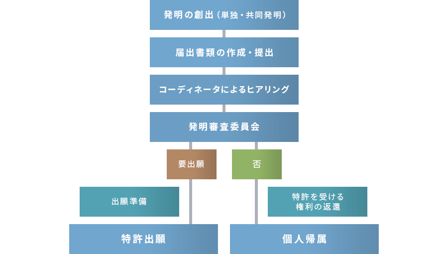 発明創出から特許出願までの流れ