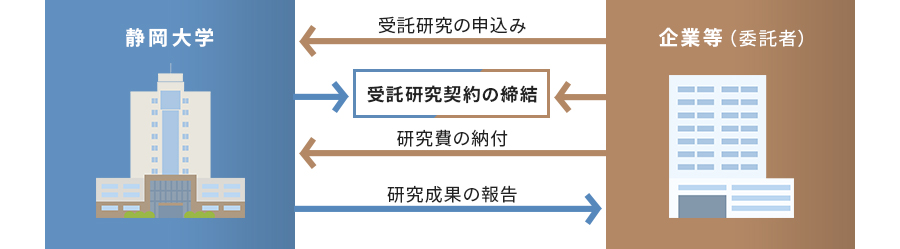 受託研究の手順