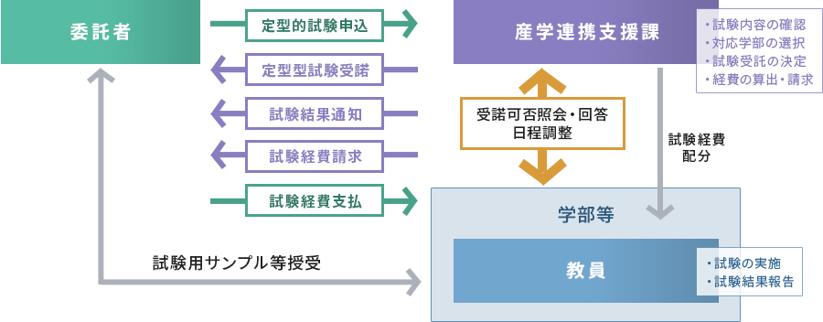 定型的試験の利用手順