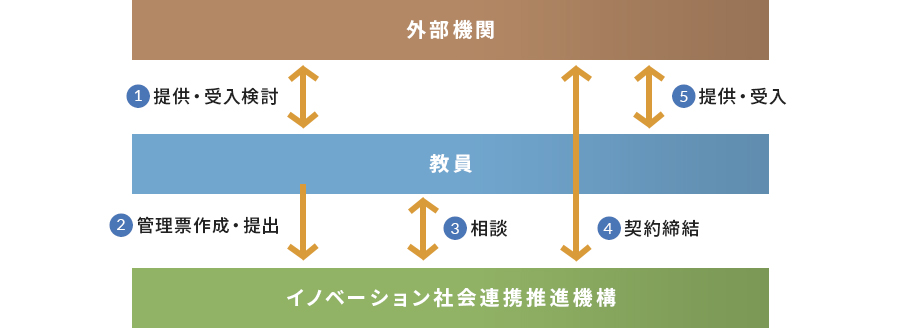 研究成果有体物の提供・受領までの流れ