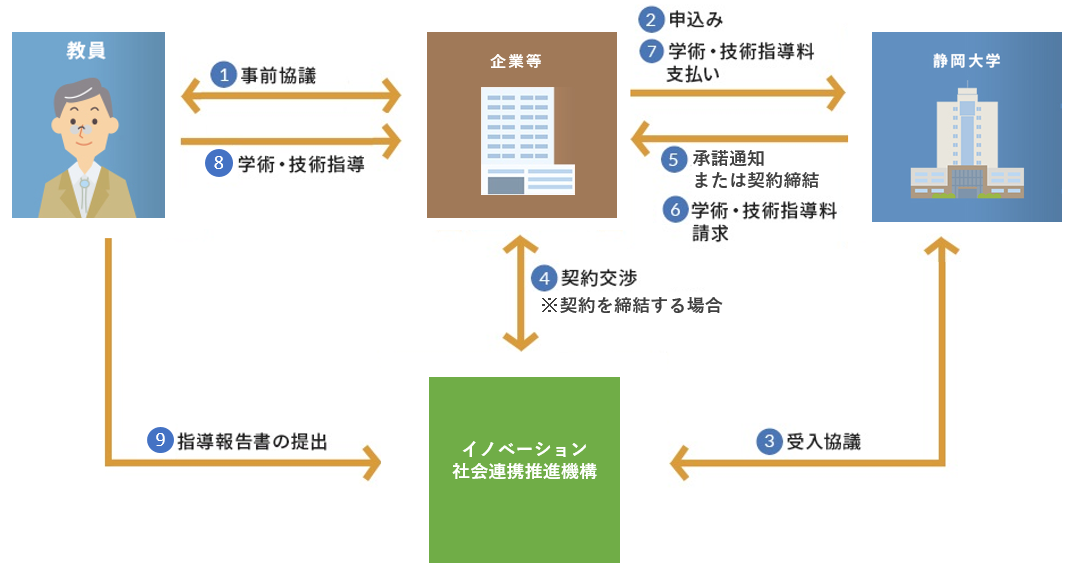 学術・技術指導　手続きの流れ